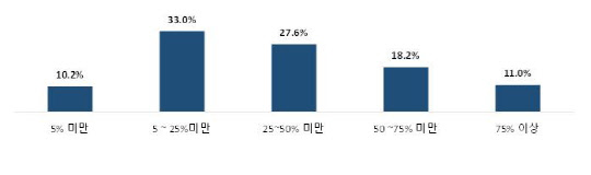 <코로나19 매출 영향 현황>  소상공인연합회 제공
